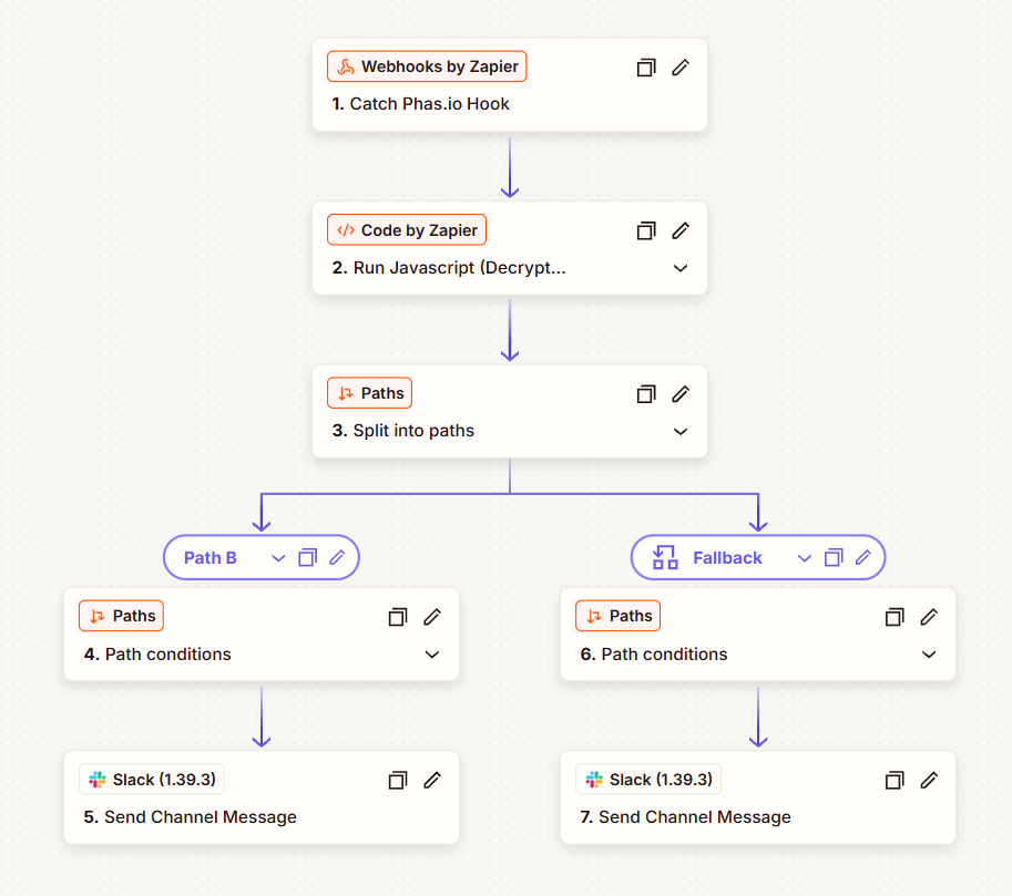 Phas.io RFQ alert workflow catching an order-created webhook, processing the payload, splitting into conditional paths, and routing messages to Slack channels